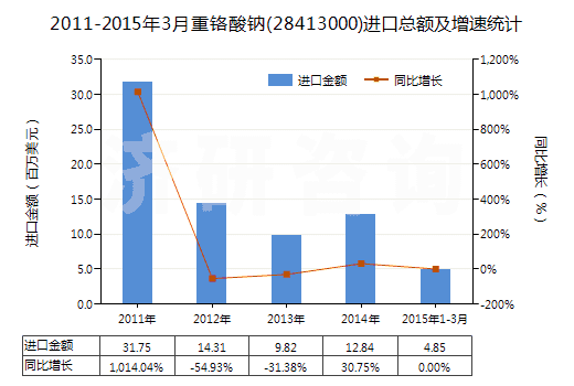 2011-2015年3月重鉻酸鈉(28413000)進(jìn)口總額及增速統(tǒng)計(jì)